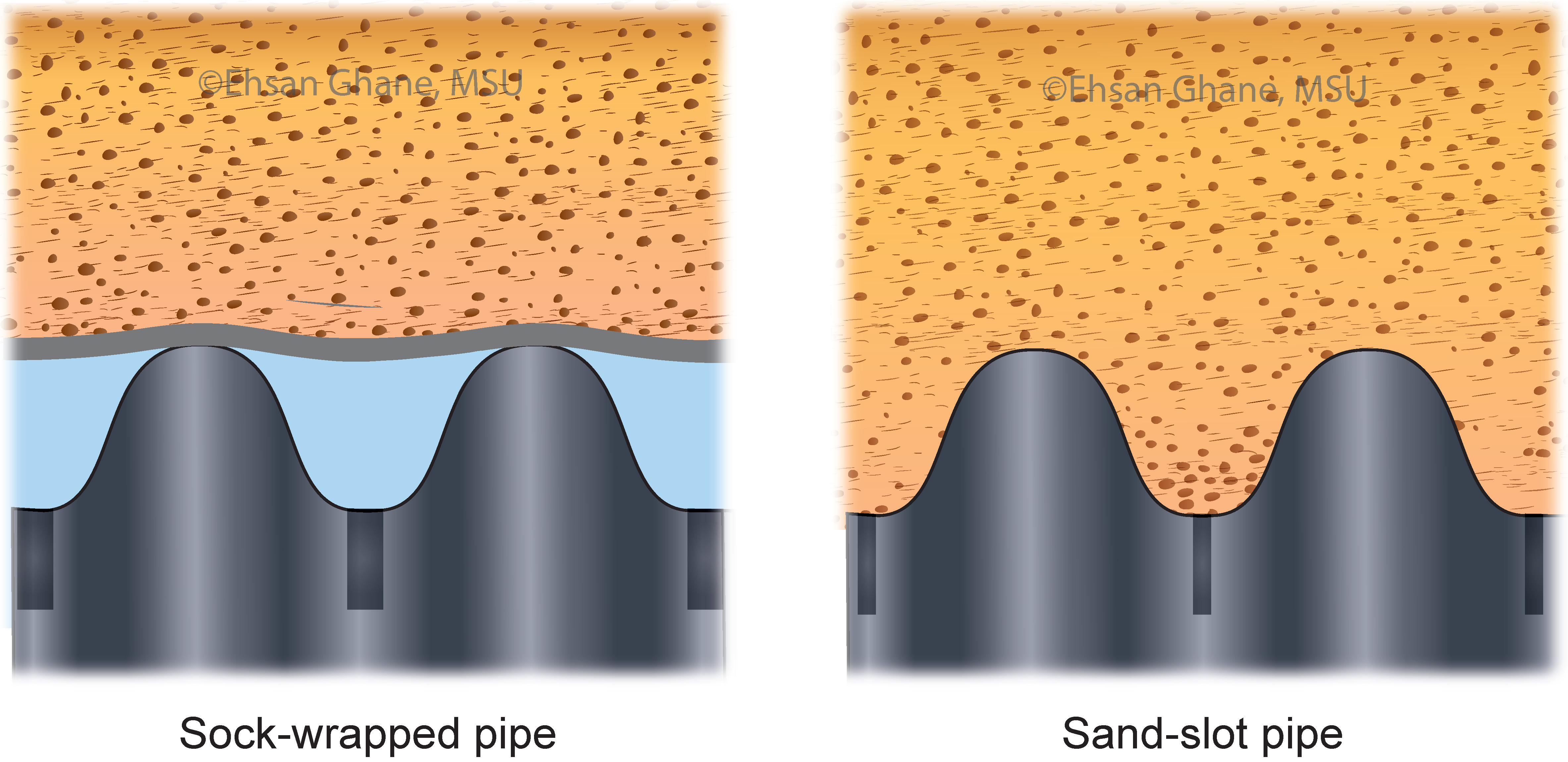 Figure 1- Left: A regular-perforated pipe wrapped with a knitted-sock envelope. Right: A sand-slot pipe with narrow slot width.