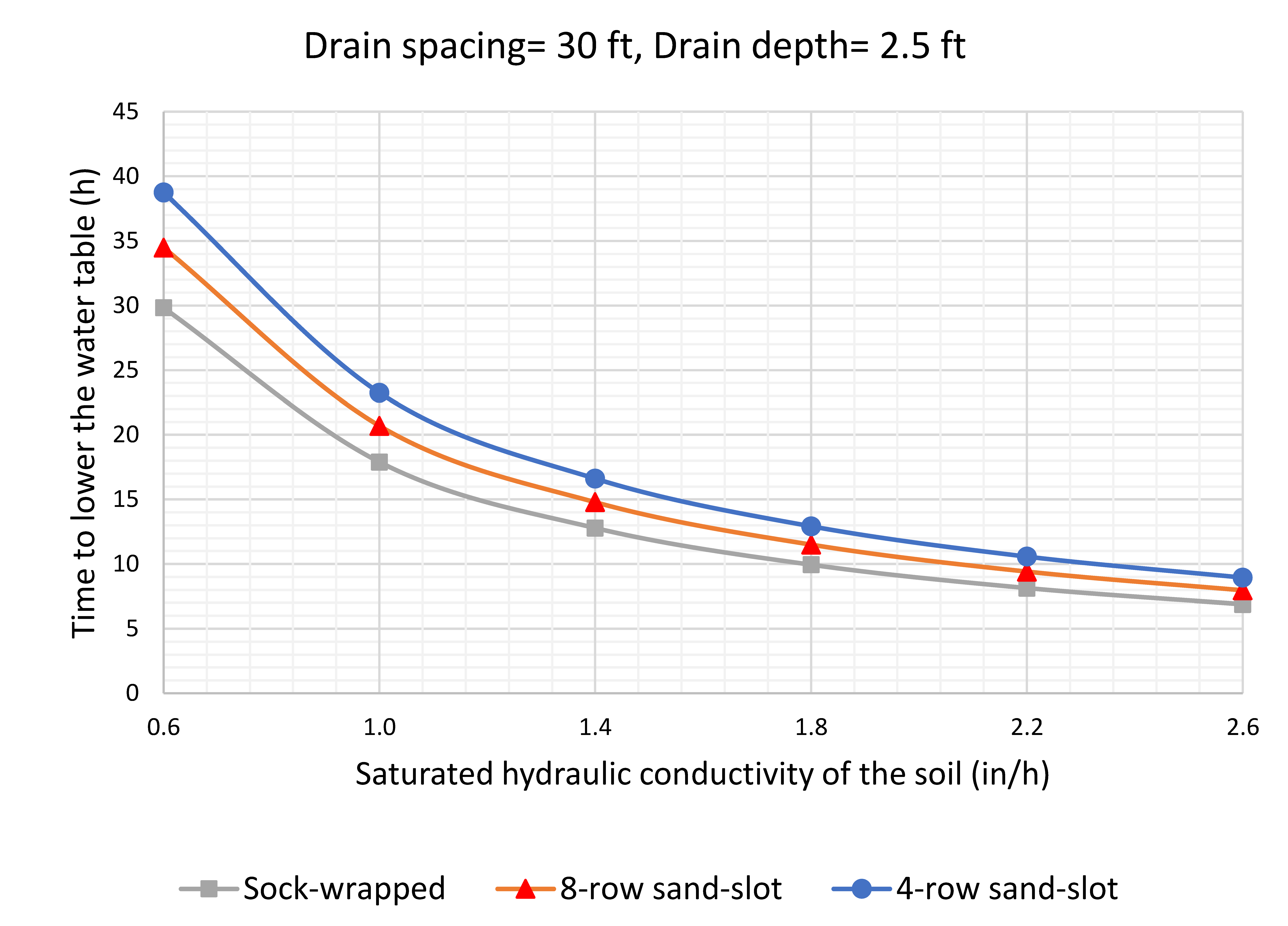 Figure 4- A sock-wrapped pipe lowers the water table from the soil surface to 1-ft depth, 24% more quickly than a 4-row sand-slot pipe. Drainable porosity is 0.1 and depth to restrictive layer is 6.5 ft.