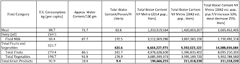 Food category