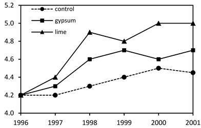 Data shows gypsum clearly increased pH, but not nearly as much as lime. Data shows gypsum clearly increased pH, but not nearly as much as lime.