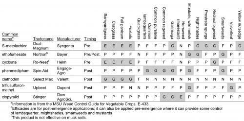 Herbicides