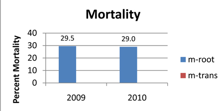 Percent Mortality in 2009 and 2010. Percent Mortality in 2009 and 2010.