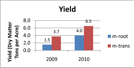 Yield (Dry Matter Tons per Acre) for 2009 and 2010. Yield (Dry Matter Tons per Acre) for 2009 and 2010.