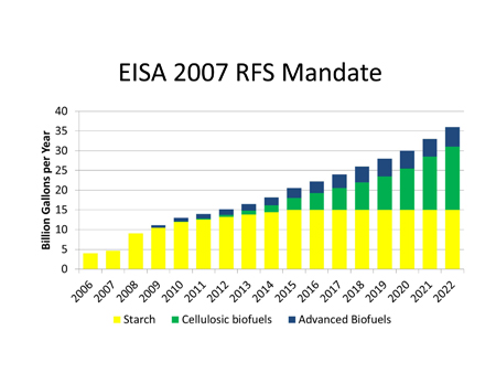 Breakdown of the Renewable Fuels Standard.  This is the amount of biofuels required by law to be blended into the US transportation fuel supply stream each year. Breakdown of the Renewable Fuels Standard.  This is the amount of biofuels required by law to be blended into the US transportation fuel supply stream each year.