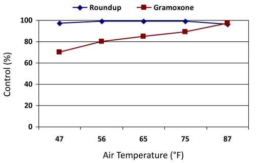 Air temperatures Air temperatures