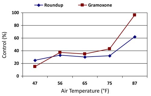 Air temperatures Air temperatures