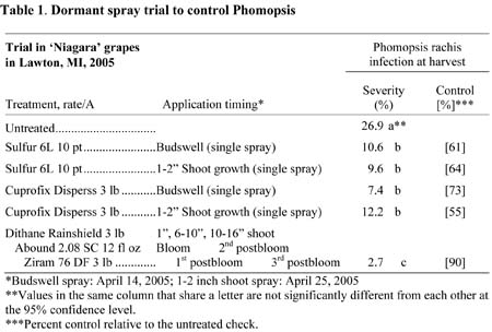 Table 1. Dormant spray trial to control Phomopsis. Table 1. Dormant spray trial to control Phomopsis.