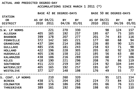 GDD table. GDD table.