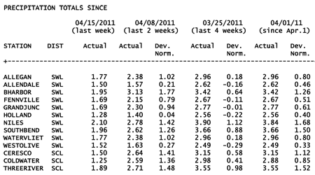 Precipitation table. Precipitation table.
