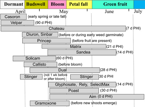 Herbicide chart Herbicide chart