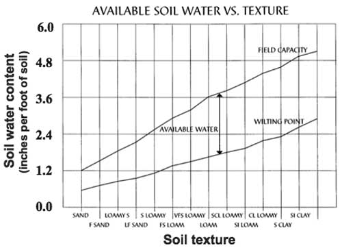 Over Irrigation Over Irrigation