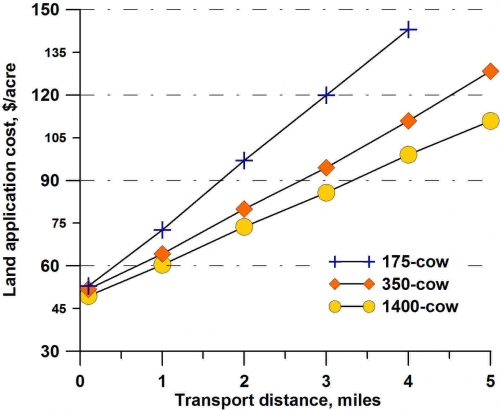 Land application cost plotted over transport distance. Land application cost plotted over transport distance.