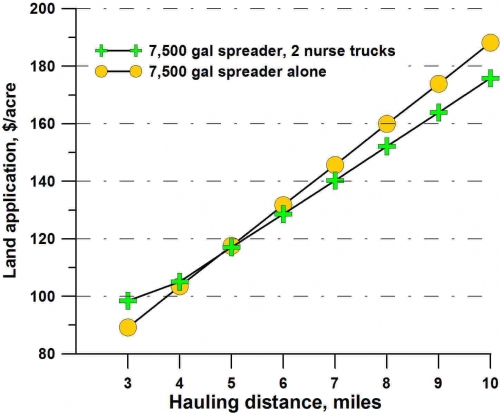 Land application plotted over hauling distance. Land application plotted over hauling distance.