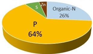Figure 2: The nutrient replacement value of swine finisher manure is approximately $37/1,000 gallons* when injected. *This assumes supplemental K is not needed and no yield increase results. Additional assumptions found at the end of this article. Courtesy of Dr. Richard Koelsch