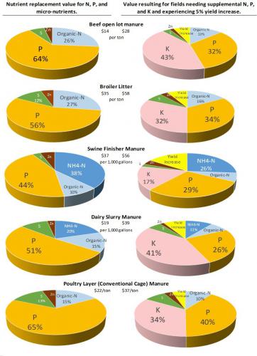 Figure 4: Low and high economic value estimate of different animal manures based upon nutrient replacement value for manure N, P and micro-nutrients (column1) and additional value assuming benefit from manure K and crop yield increase of 5% (column 2).