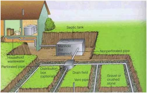Diagram of a septic system Diagram of a septic system