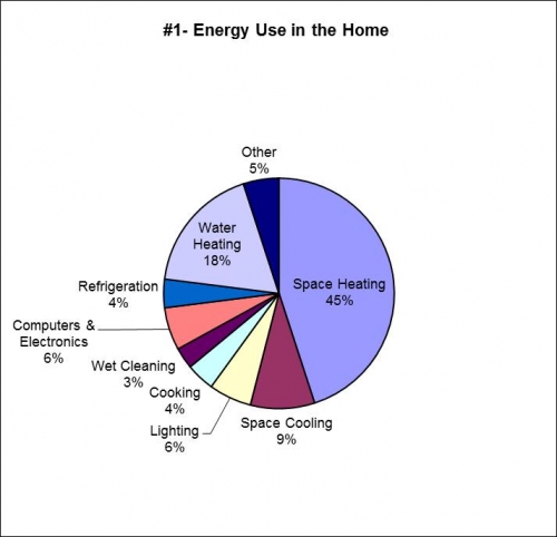 Pie graph illustrating the highest sources of energy use are in a home.  Pie graph illustrating the highest sources of energy use are in a home.