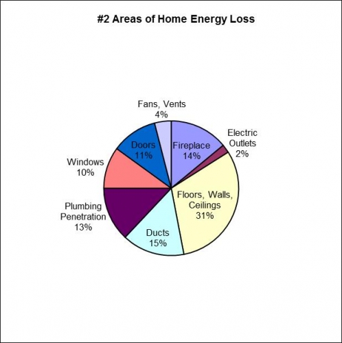 Pie graph illustrating where the most energy is lost in a home.  Pie graph illustrating where the most energy is lost in a home.
