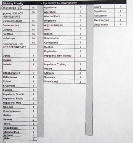 cutting handling priority list